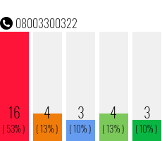 Telefonnummer 08003300322