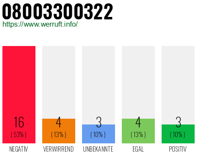 Rufnummer 08003300322 Telefonnummer 08003300322