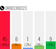Rufnummer 08003300323 Telefonnummer 08003300323