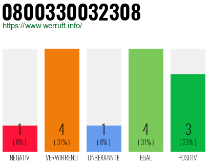Rufnummer 0800330032308 Telefonnummer 0800330032308