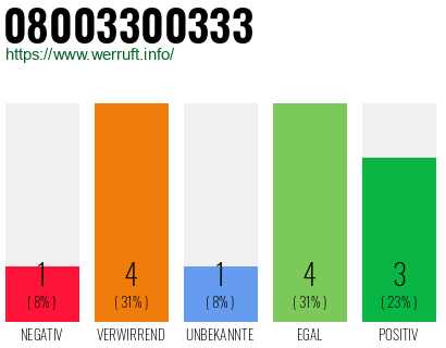 Rufnummer 08003300333 Telefonnummer 08003300333