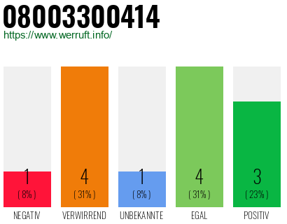 Rufnummer 08003300414 Telefonnummer 08003300414