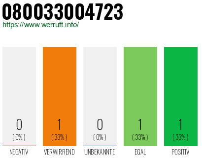 Telefonnummer 080033004723