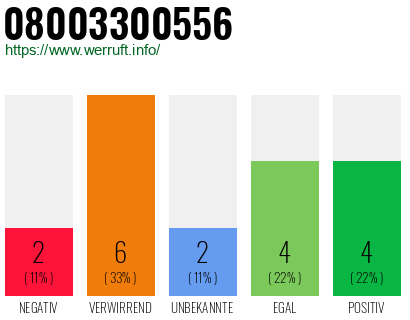 Rufnummer 08003300556 Telefonnummer 08003300556