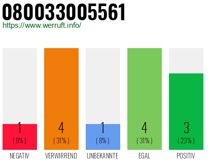 Rufnummer 080033005561 Telefonnummer 080033005561