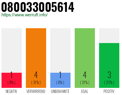 Rufnummer 080033005614 Telefonnummer 080033005614