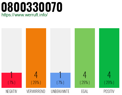 Rufnummer 0800330070 Telefonnummer 0800330070