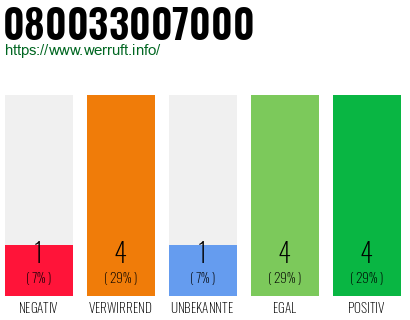 Rufnummer 080033007000 Telefonnummer 080033007000