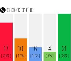 Telefonnummer 08003301000