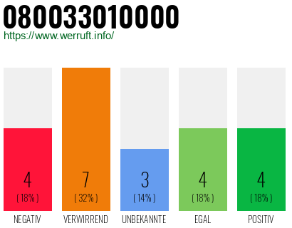 Rufnummer 080033010000 Telefonnummer 080033010000