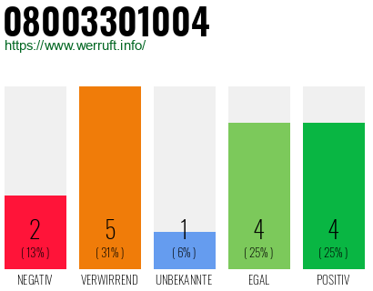 Rufnummer 08003301004 Telefonnummer 08003301004