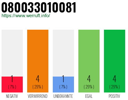 Rufnummer 080033010081 Telefonnummer 080033010081