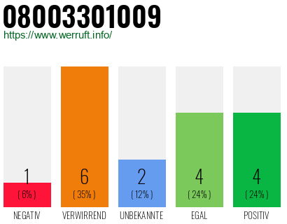 Rufnummer 08003301009 Telefonnummer 08003301009
