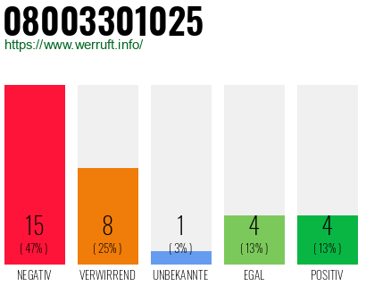 Rufnummer 08003301025 Telefonnummer 08003301025
