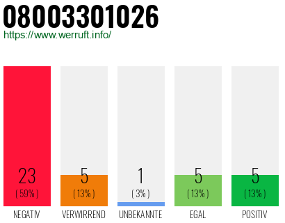 Rufnummer 08003301026 Telefonnummer 08003301026