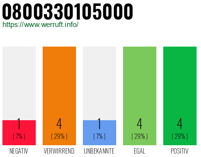 Rufnummer 0800330105000 Telefonnummer 0800330105000