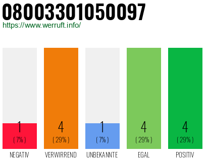 Rufnummer 08003301050097 Telefonnummer 08003301050097
