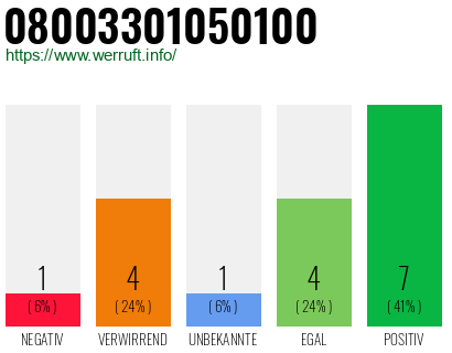 Rufnummer 08003301050100 Telefonnummer 08003301050100