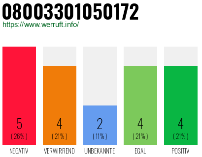 Rufnummer 08003301050172 Telefonnummer 08003301050172