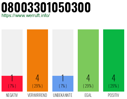 Rufnummer 08003301050300 Telefonnummer 08003301050300