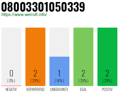 Telefonnummer 08003301050339