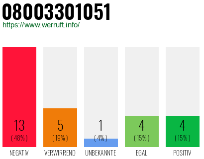 Rufnummer 08003301051 Telefonnummer 08003301051