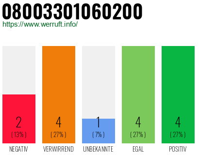 Rufnummer 08003301060200 Telefonnummer 08003301060200