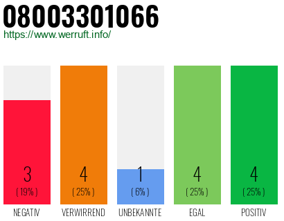 Rufnummer 08003301066 Telefonnummer 08003301066