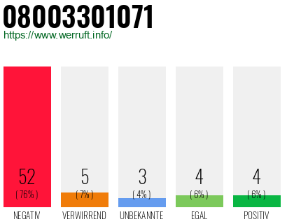 Rufnummer 08003301071 Telefonnummer 08003301071