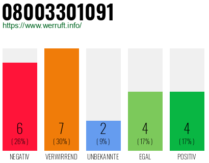 Rufnummer 08003301091 Telefonnummer 08003301091