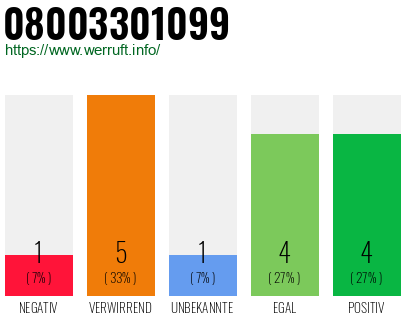 Rufnummer 08003301099 Telefonnummer 08003301099