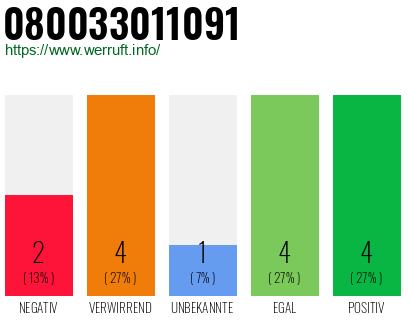 Rufnummer 080033011091 Telefonnummer 080033011091