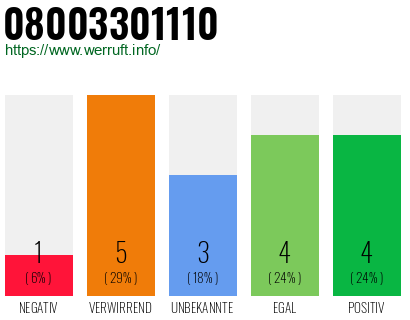 Rufnummer 08003301110 Telefonnummer 08003301110