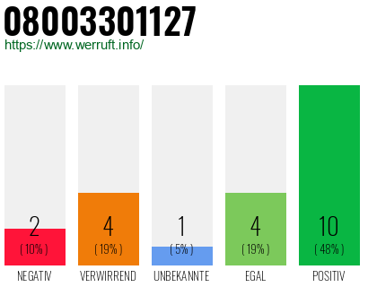 Rufnummer 08003301127 Telefonnummer 08003301127