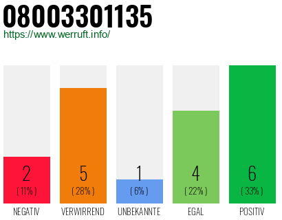 Rufnummer 08003301135 Telefonnummer 08003301135