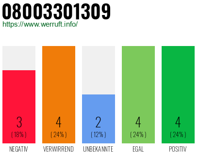 Rufnummer 08003301309 Telefonnummer 08003301309