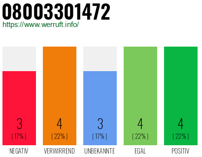 Rufnummer 08003301472 Telefonnummer 08003301472