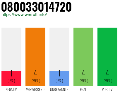 Rufnummer 080033014720 Telefonnummer 080033014720