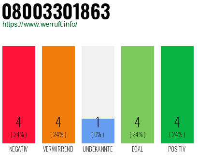 Rufnummer 08003301863 Telefonnummer 08003301863