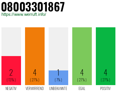 Rufnummer 08003301867 Telefonnummer 08003301867