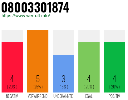 Rufnummer 08003301874 Telefonnummer 08003301874