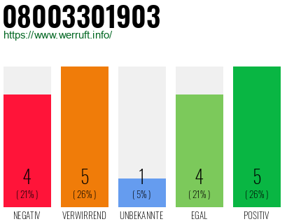 Rufnummer 08003301903 Telefonnummer 08003301903