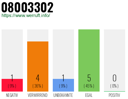 Rufnummer 08003302 Telefonnummer 08003302
