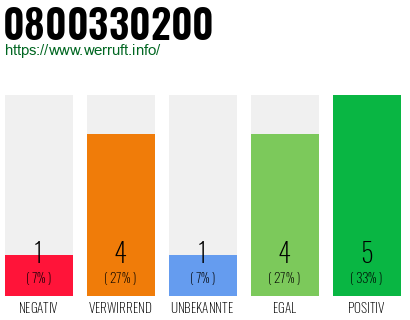 Rufnummer 0800330200 Telefonnummer 0800330200