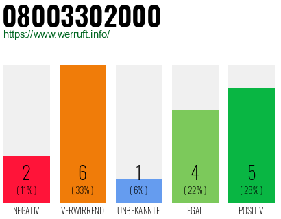 Rufnummer 08003302000 Telefonnummer 08003302000