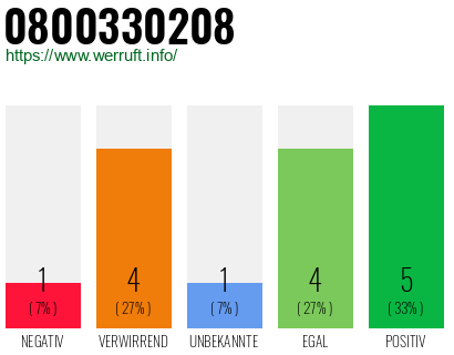 Rufnummer 0800330208 Telefonnummer 0800330208