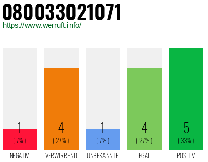 Rufnummer 080033021071 Telefonnummer 080033021071
