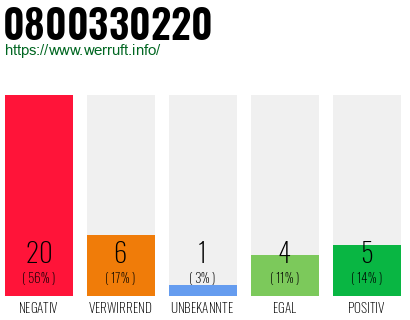 Rufnummer 0800330220 Telefonnummer 0800330220
