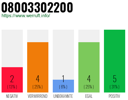 Rufnummer 08003302200 Telefonnummer 08003302200