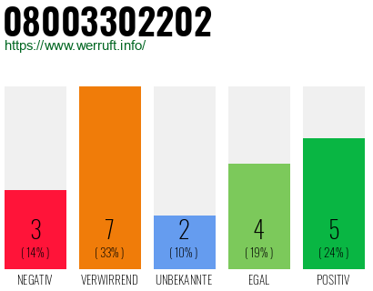 Rufnummer 08003302202 Telefonnummer 08003302202